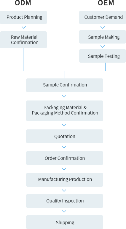 Fu Geng OEM/ODM skincare products process